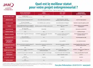 Aperçu du guide des statuts 2026 : portage salarial, micro-entreprise, EURL, SASU